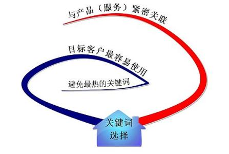 禹城全网云网站关键词如何选取?