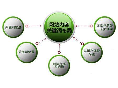 禹城全网云cms网站怎么布局关键词？