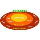 禹城SEO关键词从商业角度看的选择策略