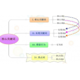 禹城袁罗SEO:如何正确选取关键词