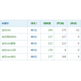 禹城高指数关键词一定获得流量多吗